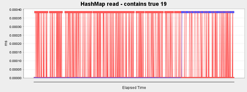 HashMap read - contains true 19